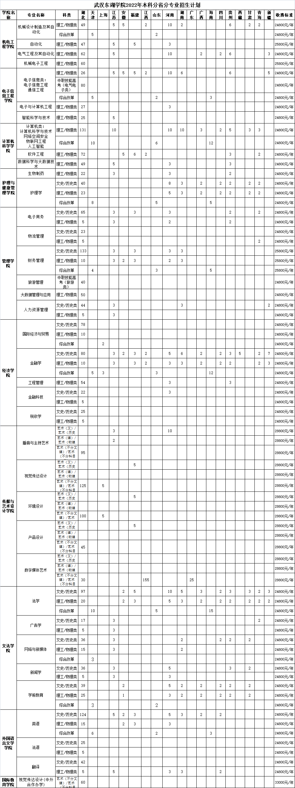 2023年武汉东湖学院各省招生计划及各专业招生人数是多少