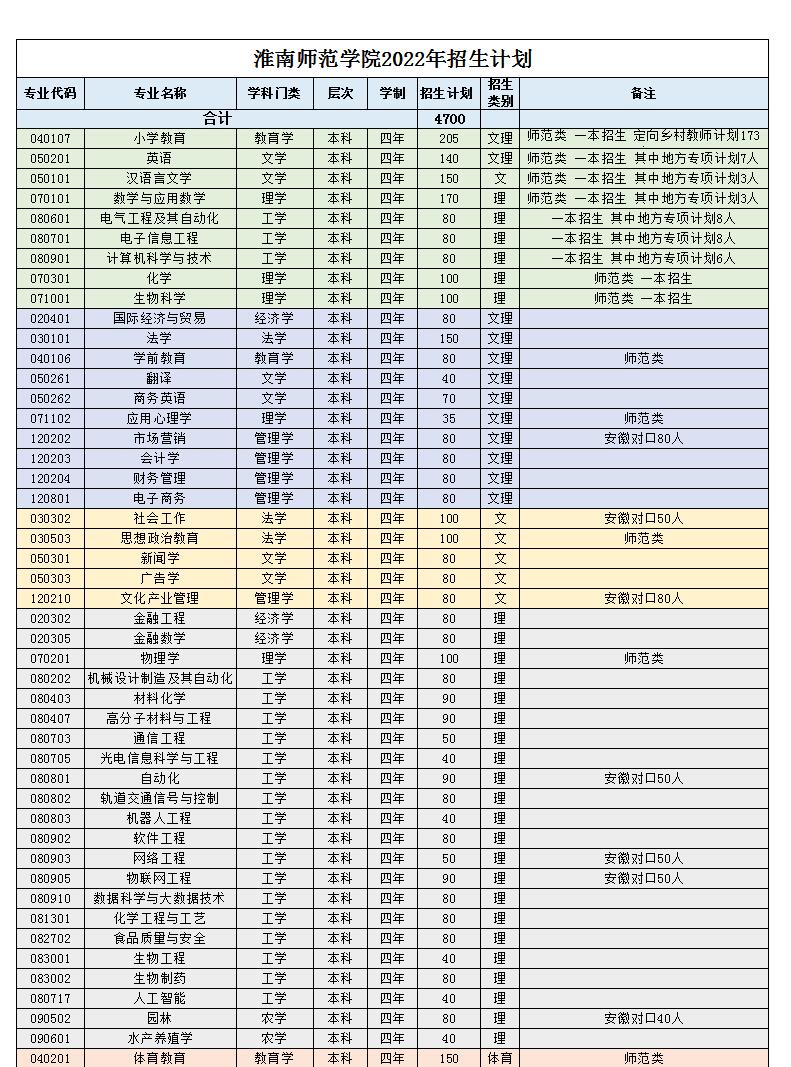 2023年淮南师范学院各省招生计划及各专业招生人数是多少