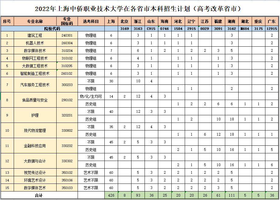 2023年上海中侨职业技术大学各省招生计划及各专业招生人数是多少