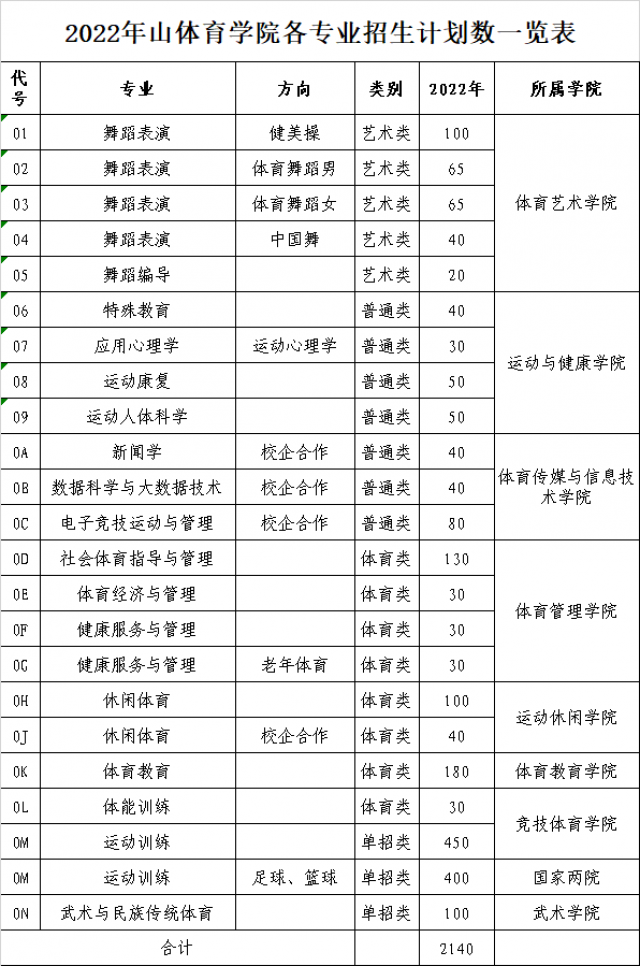 2023年山东体育学院各省招生计划及各专业招生人数是多少