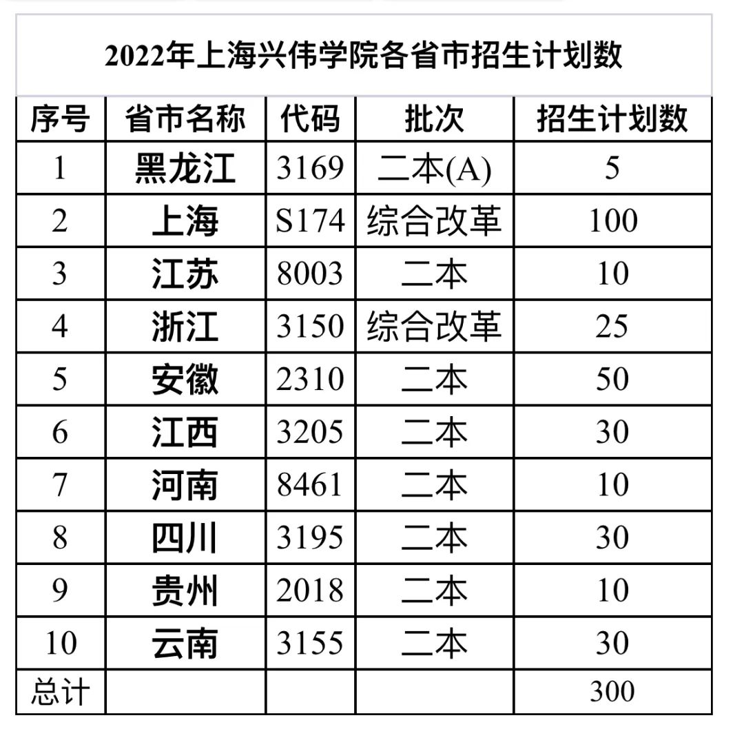 2023年上海兴伟学院各省招生计划及各专业招生人数是多少