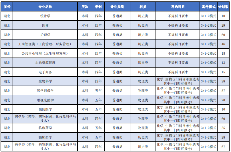 2023年湖北科技学院各省招生计划及各专业招生人数是多少