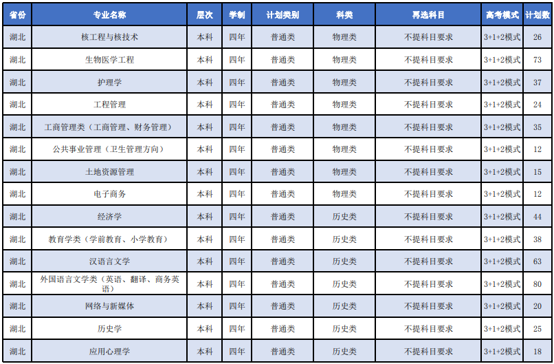 2023年湖北科技学院各省招生计划及各专业招生人数是多少