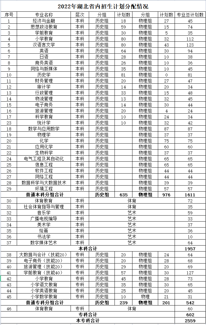 2023年汉江师范学院各省招生计划及各专业招生人数是多少