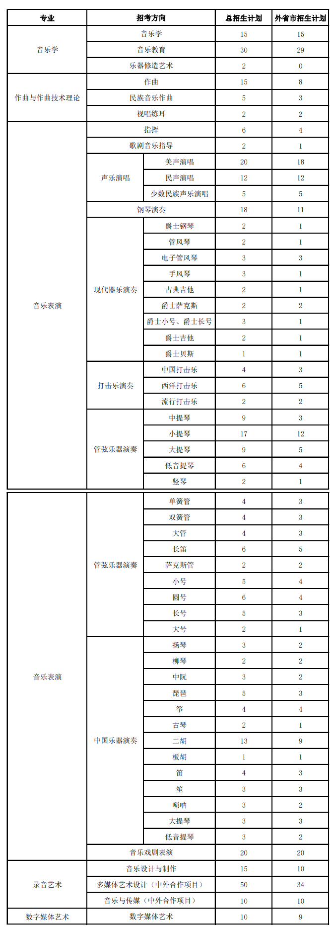 2023年上海音乐学院各省招生计划及各专业招生人数是多少