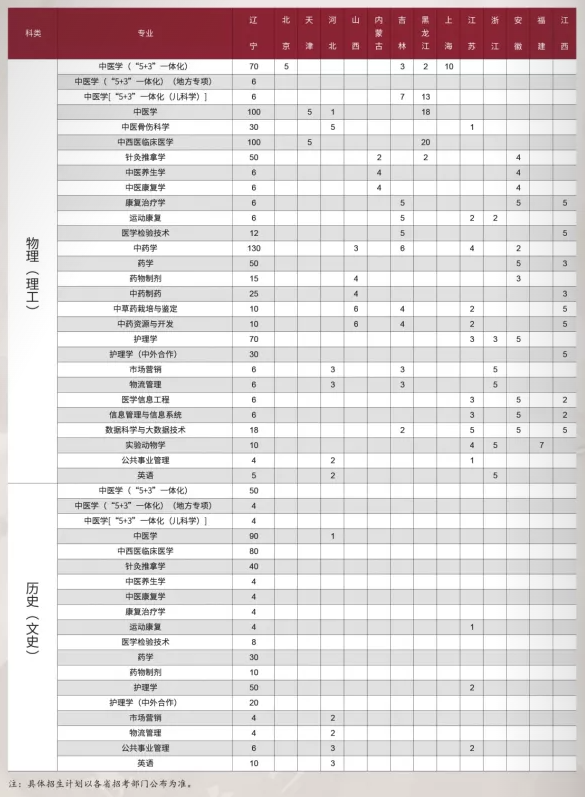 2023年辽宁中医药大学各省招生计划及各专业招生人数是多少