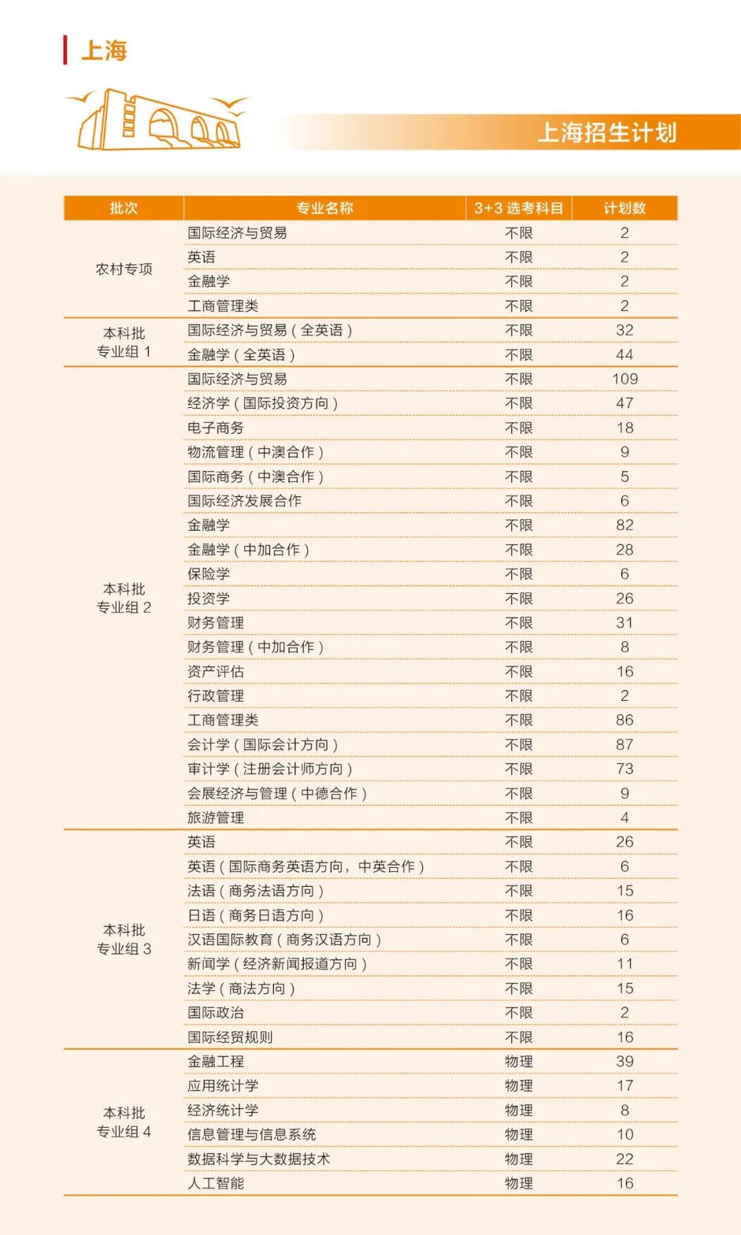 2023年上海对外经贸大学各省招生计划及各专业招生人数是多少