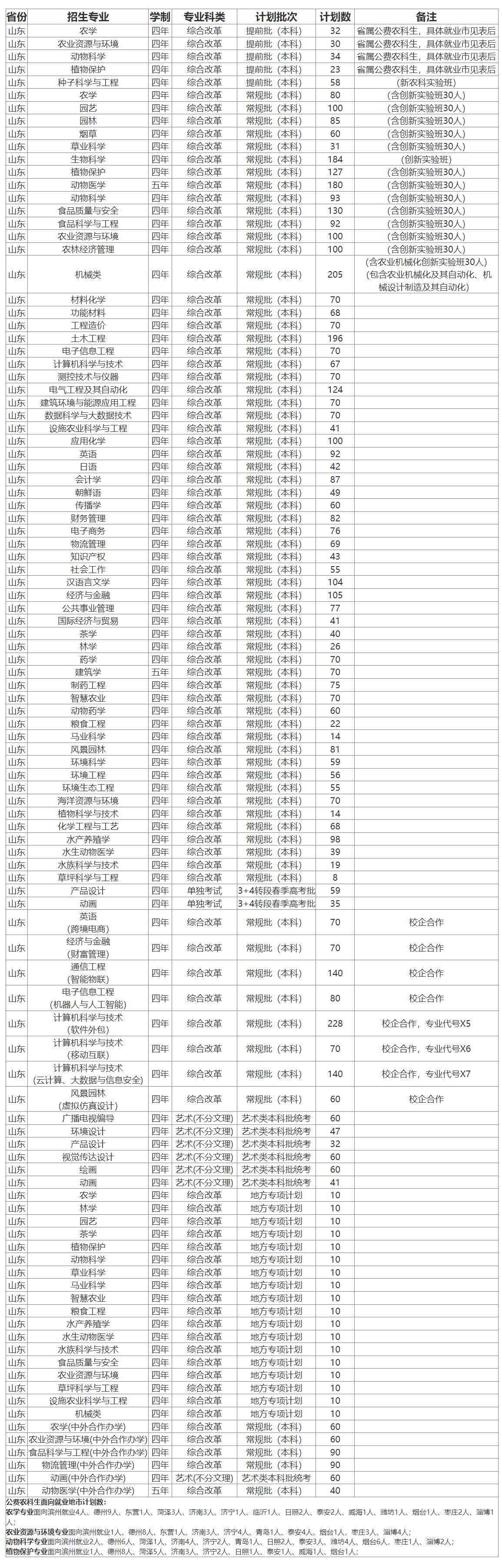 2023年青岛农业大学各省招生计划及各专业招生人数是多少