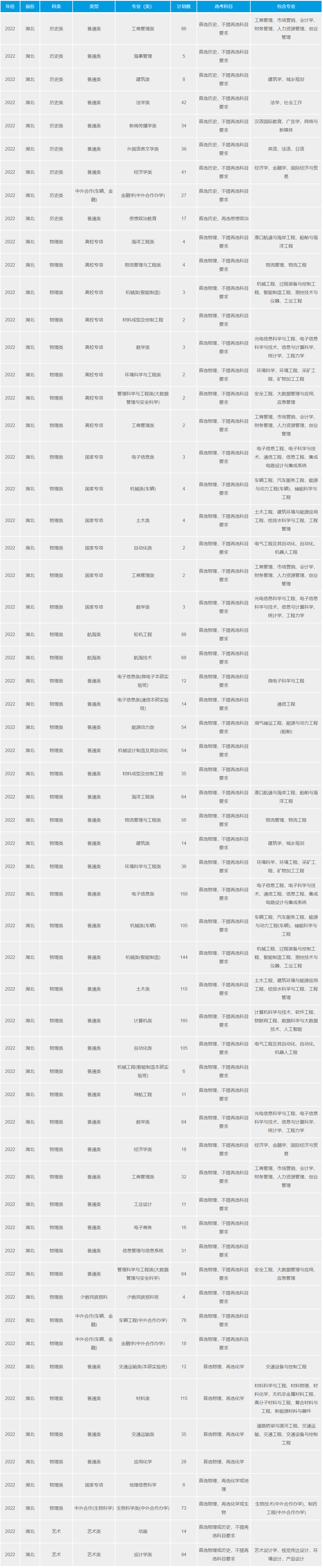 2023年武汉理工大学各省招生计划及各专业招生人数是多少
