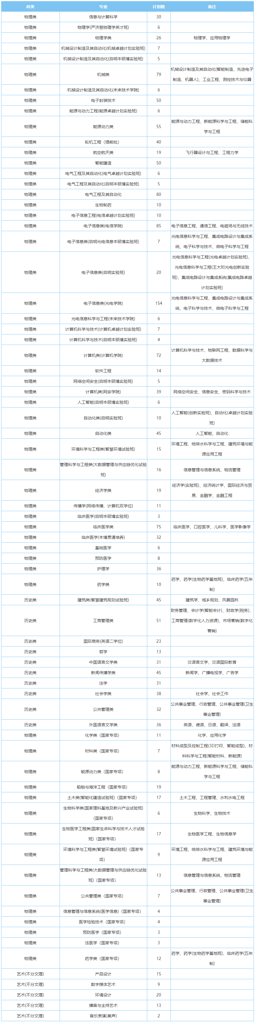 2023年华中科技大学各省招生计划及各专业招生人数是多少