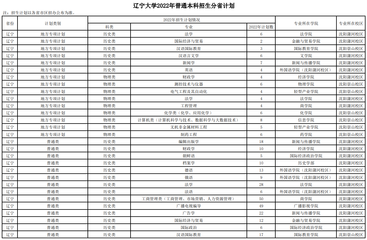 2023年辽宁大学各省招生计划及各专业招生人数是多少