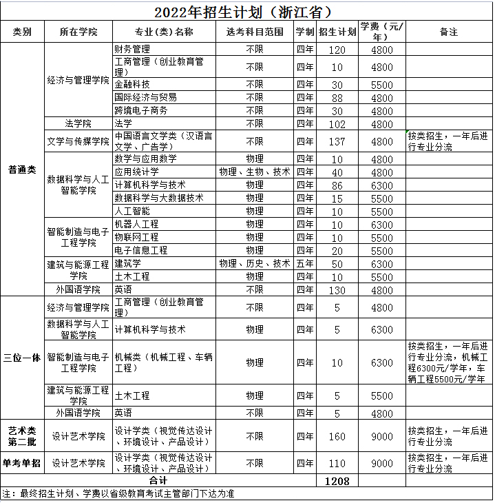 2023年温州理工学院各省招生计划及各专业招生人数是多少