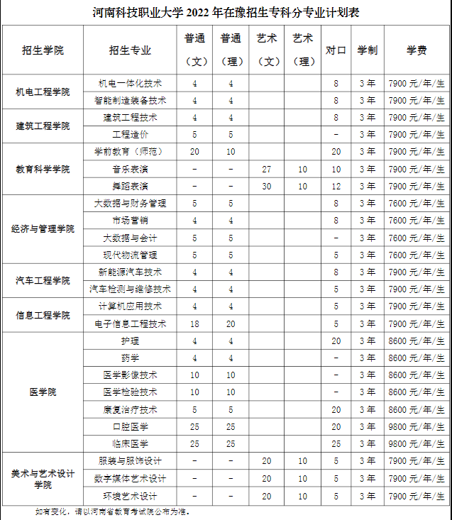 2023年河南科技职业大学各省招生计划及各专业招生人数是多少