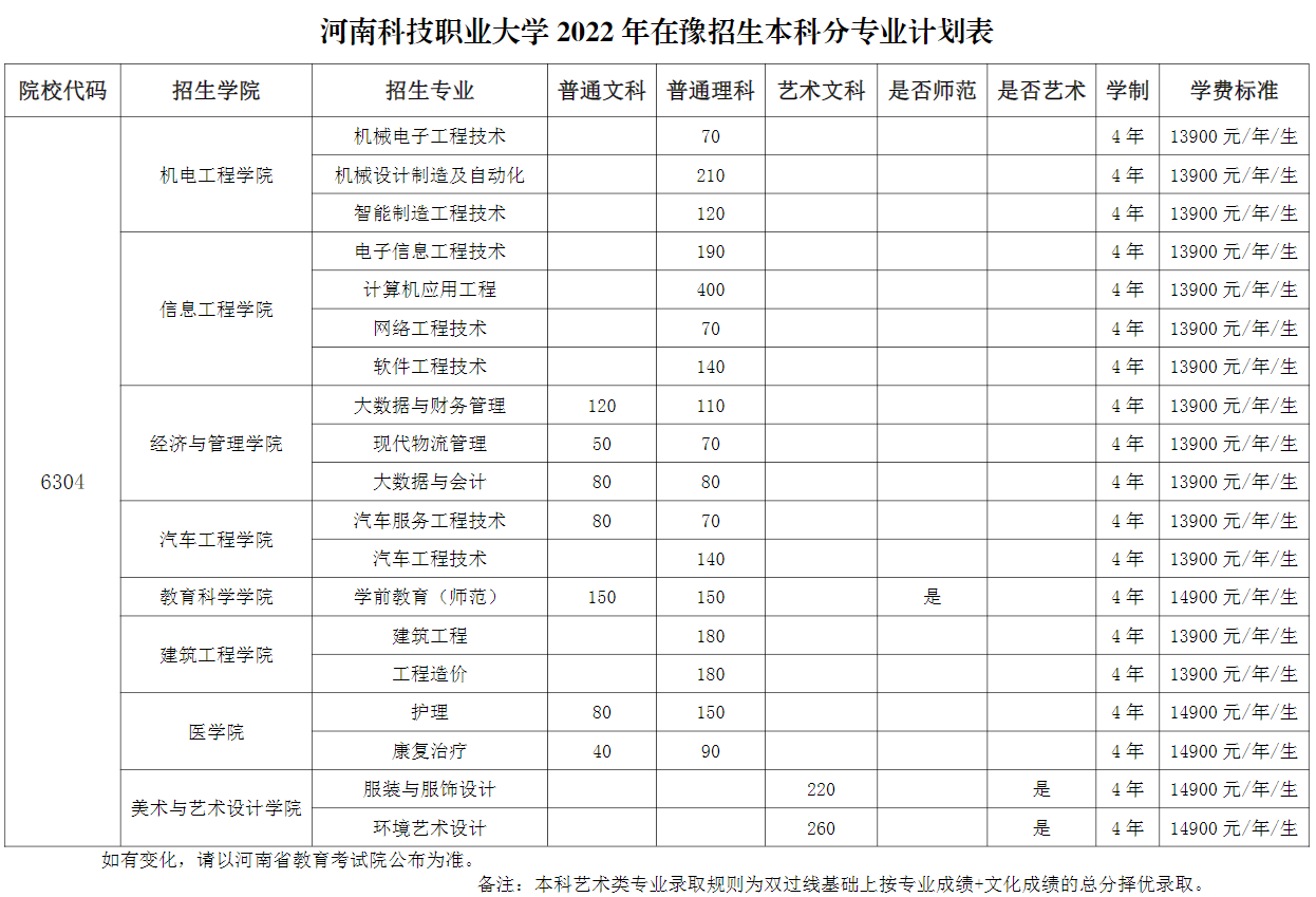 2023年河南科技职业大学各省招生计划及各专业招生人数是多少