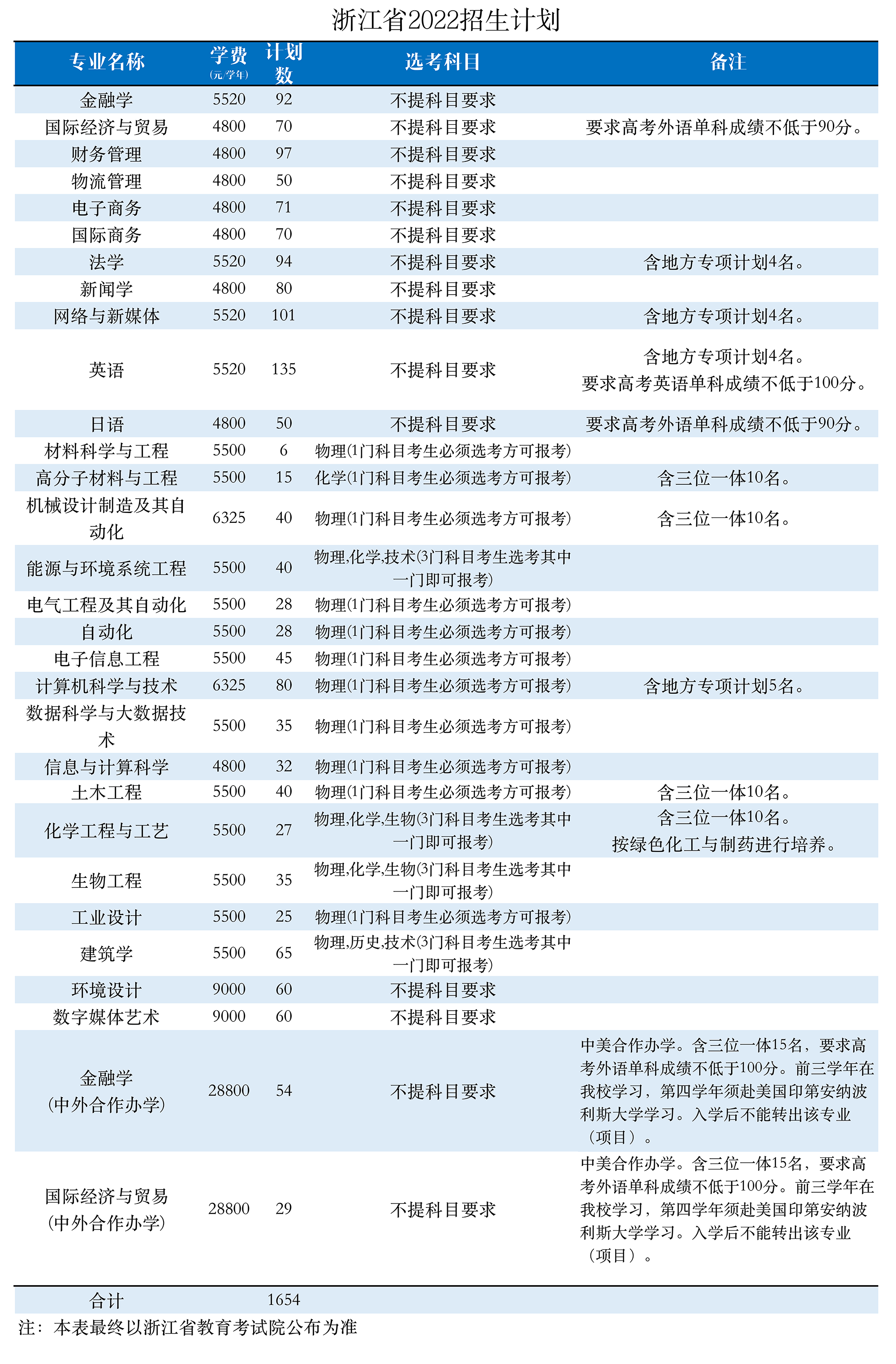 2023年浙大宁波理工学院各省招生计划及各专业招生人数是多少