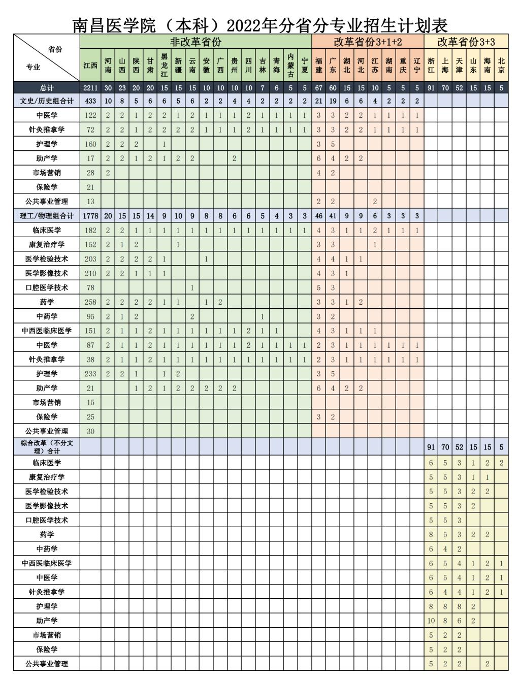 2023年南昌医学院各省招生计划及各专业招生人数是多少