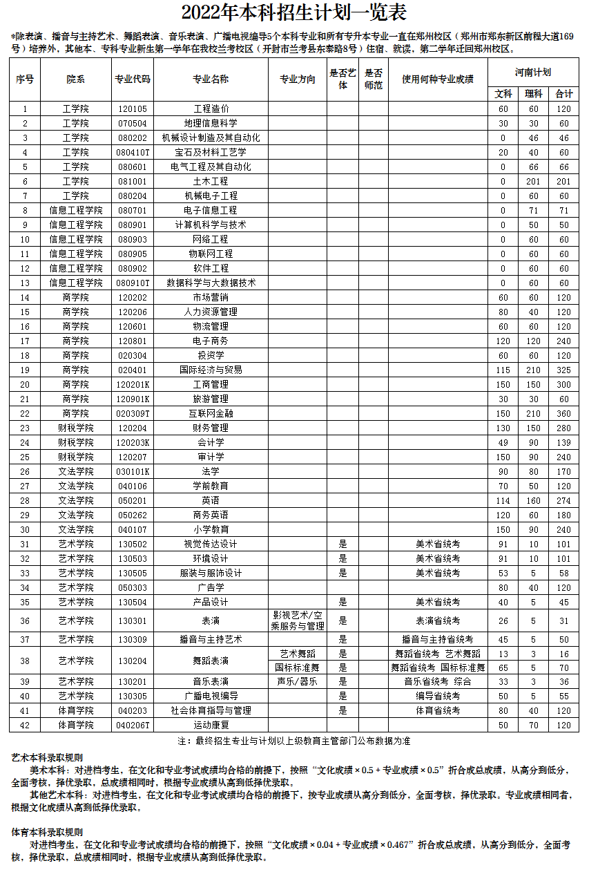 2023年郑州工商学院各省招生计划及各专业招生人数是多少