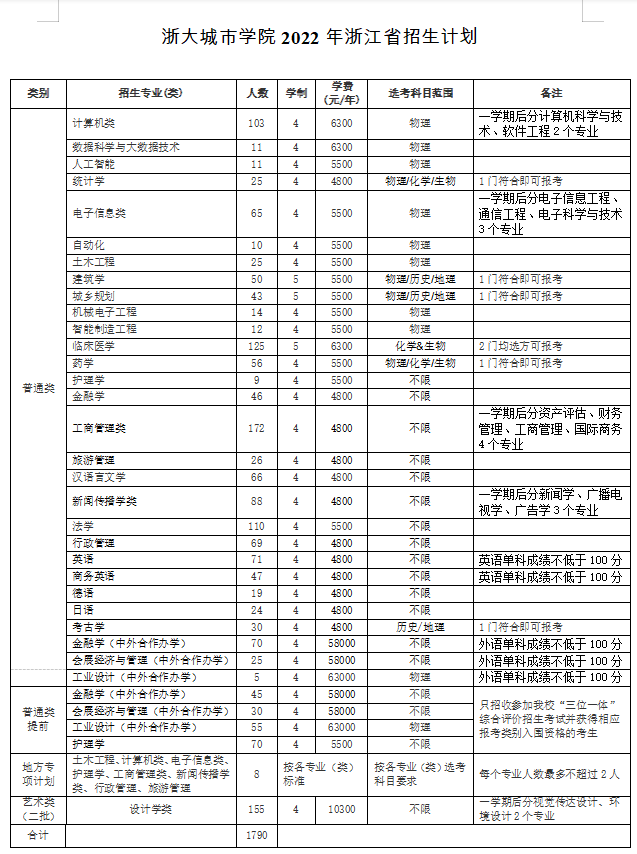 2023年浙大城市学院各省招生计划及各专业招生人数是多少