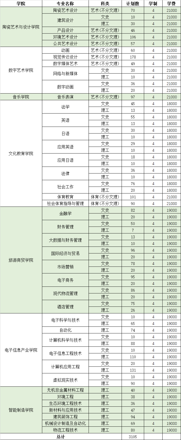 2023年景德镇艺术职业大学各省招生计划及各专业招生人数是多少