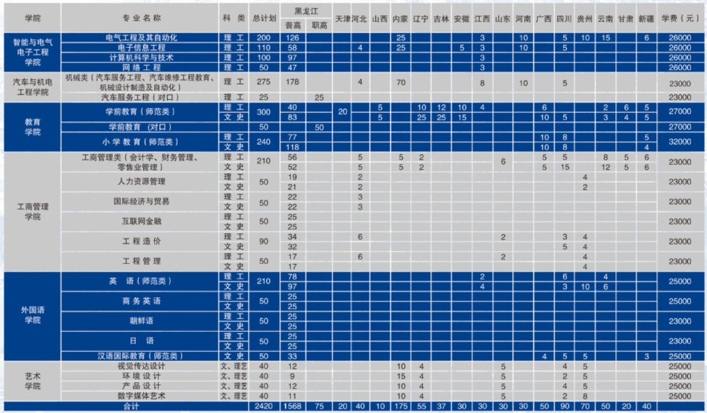 2023年哈尔滨剑桥学院各省招生计划及各专业招生人数是多少