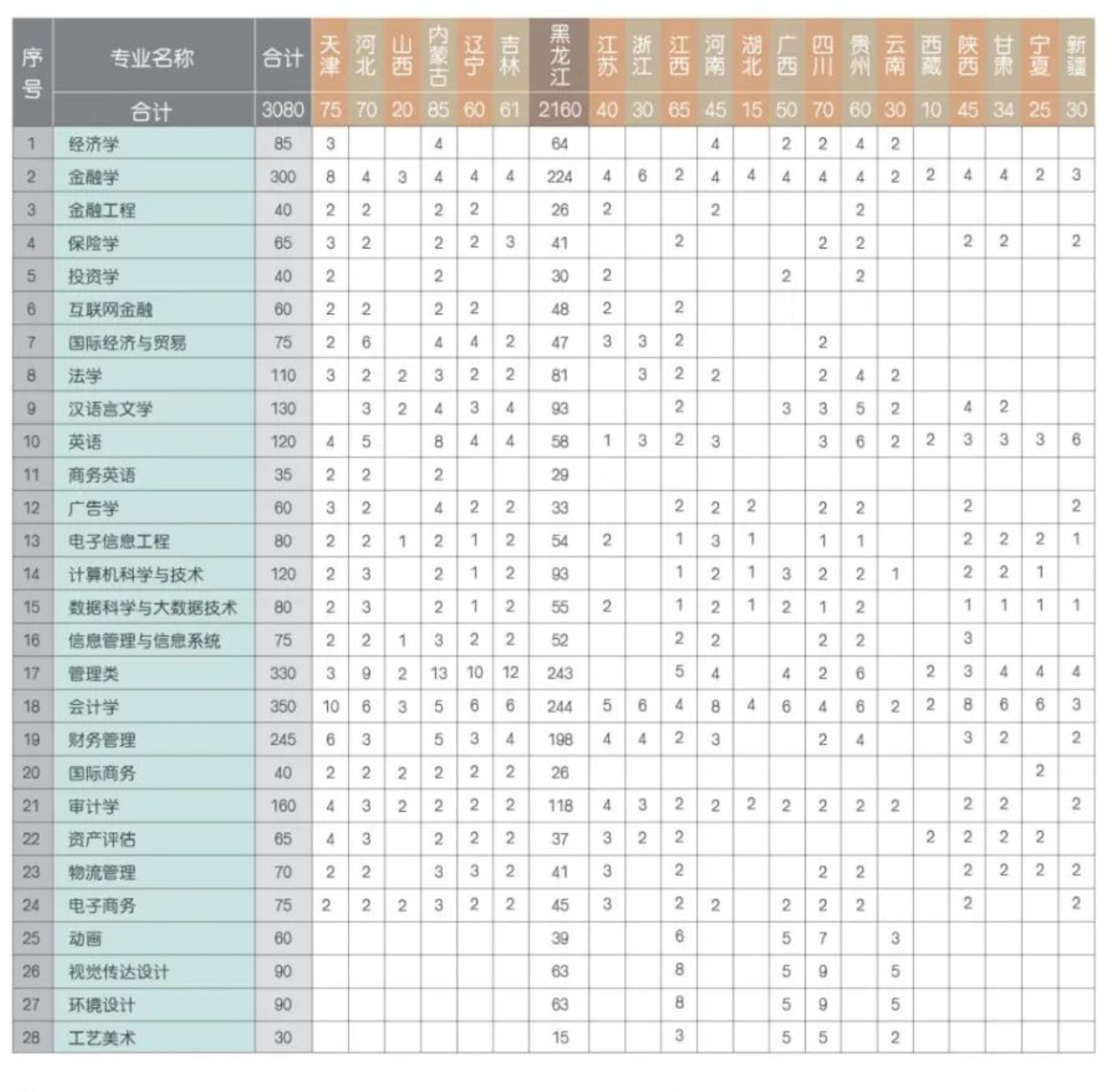 2023年黑龙江财经学院各省招生计划及各专业招生人数是多少