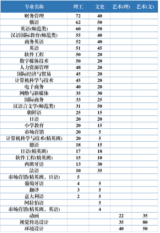 2023年黑龙江外国语学院各省招生计划及各专业招生人数是多少