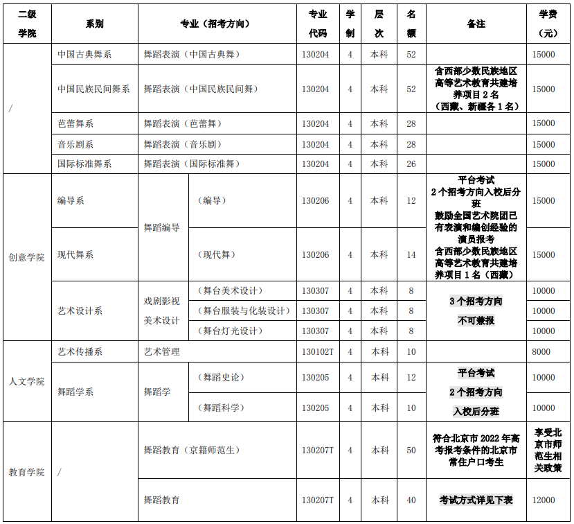 2023年北京舞蹈学院各省招生计划及各专业招生人数是多少