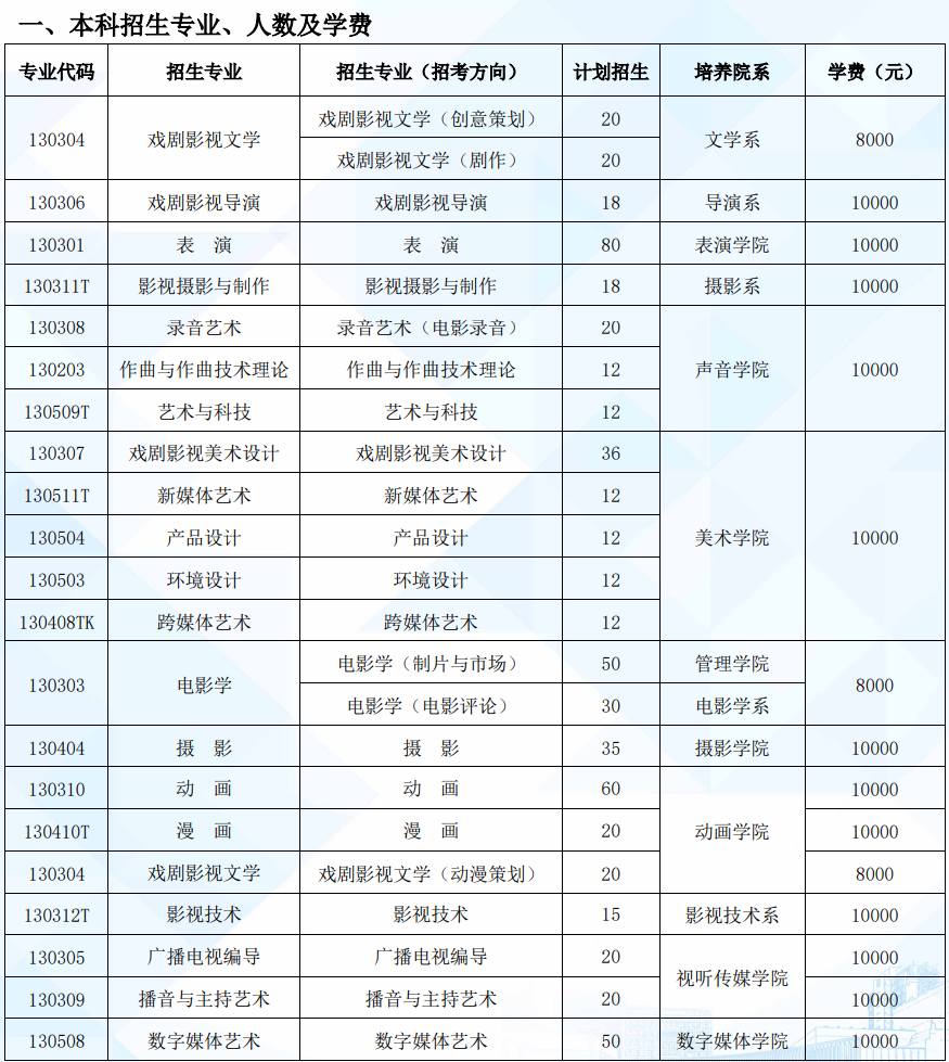 2023年北京电影学院各省招生计划及各专业招生人数是多少