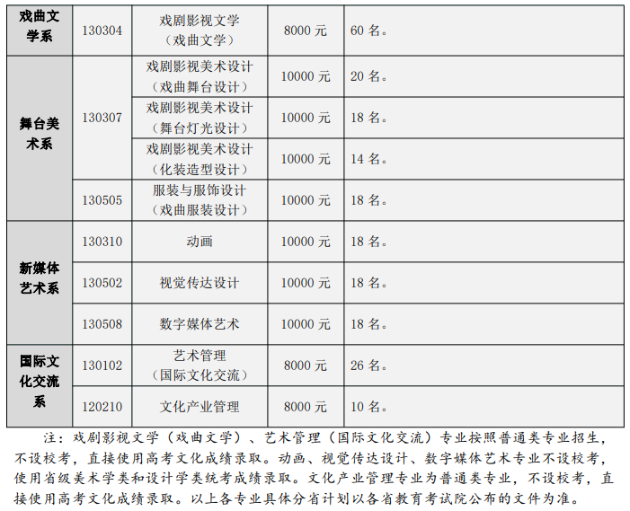 2023年中国戏曲学院各省招生计划及各专业招生人数是多少