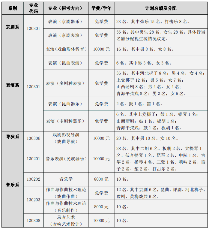 2023年中国戏曲学院各省招生计划及各专业招生人数是多少