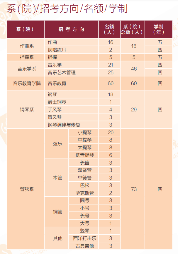 2023年中央音乐学院各省招生计划及各专业招生人数是多少