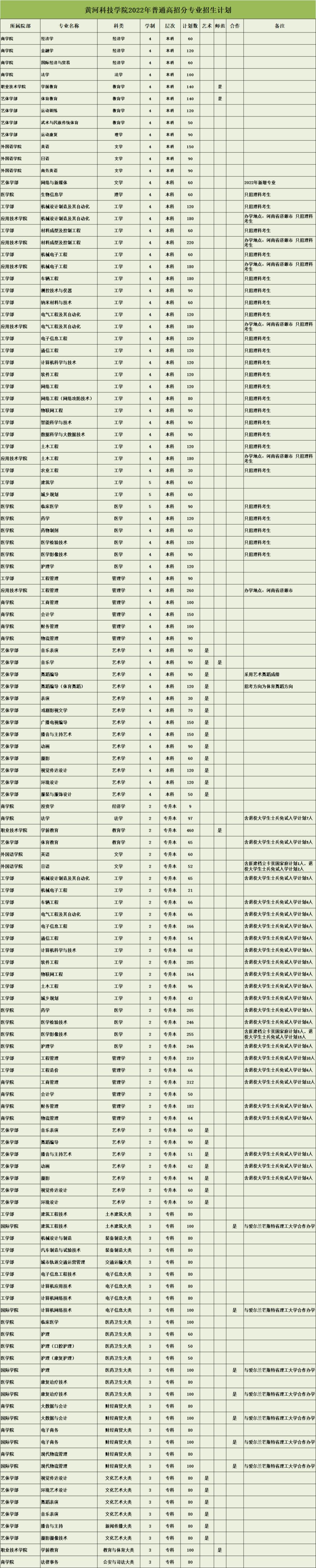 2023年黄河科技学院各省招生计划及各专业招生人数是多少