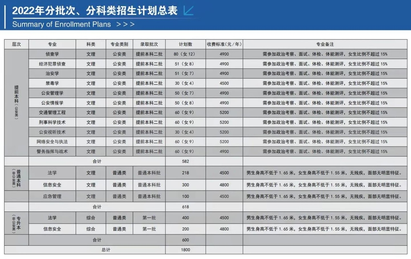 2023年山西警察学院各省招生计划及各专业招生人数是多少