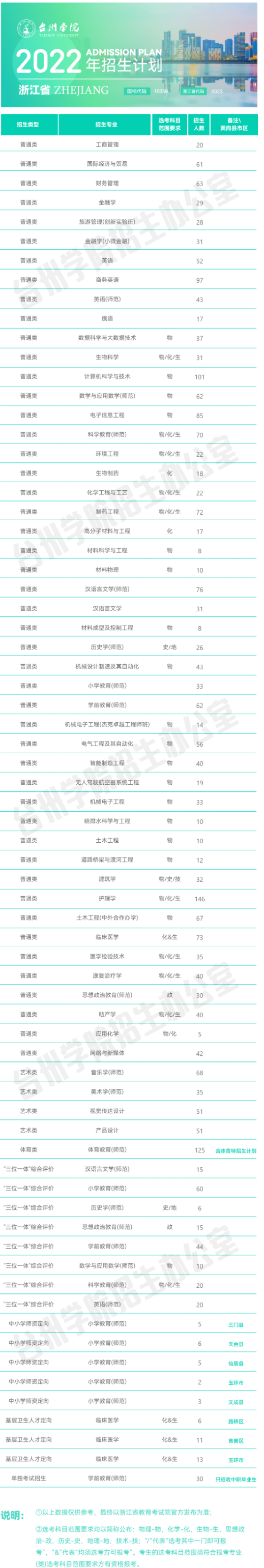 2023年台州学院各省招生计划及各专业招生人数是多少