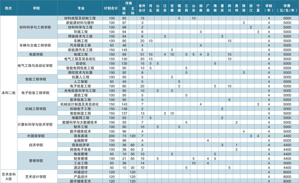 2023年河南工学院各省招生计划及各专业招生人数是多少