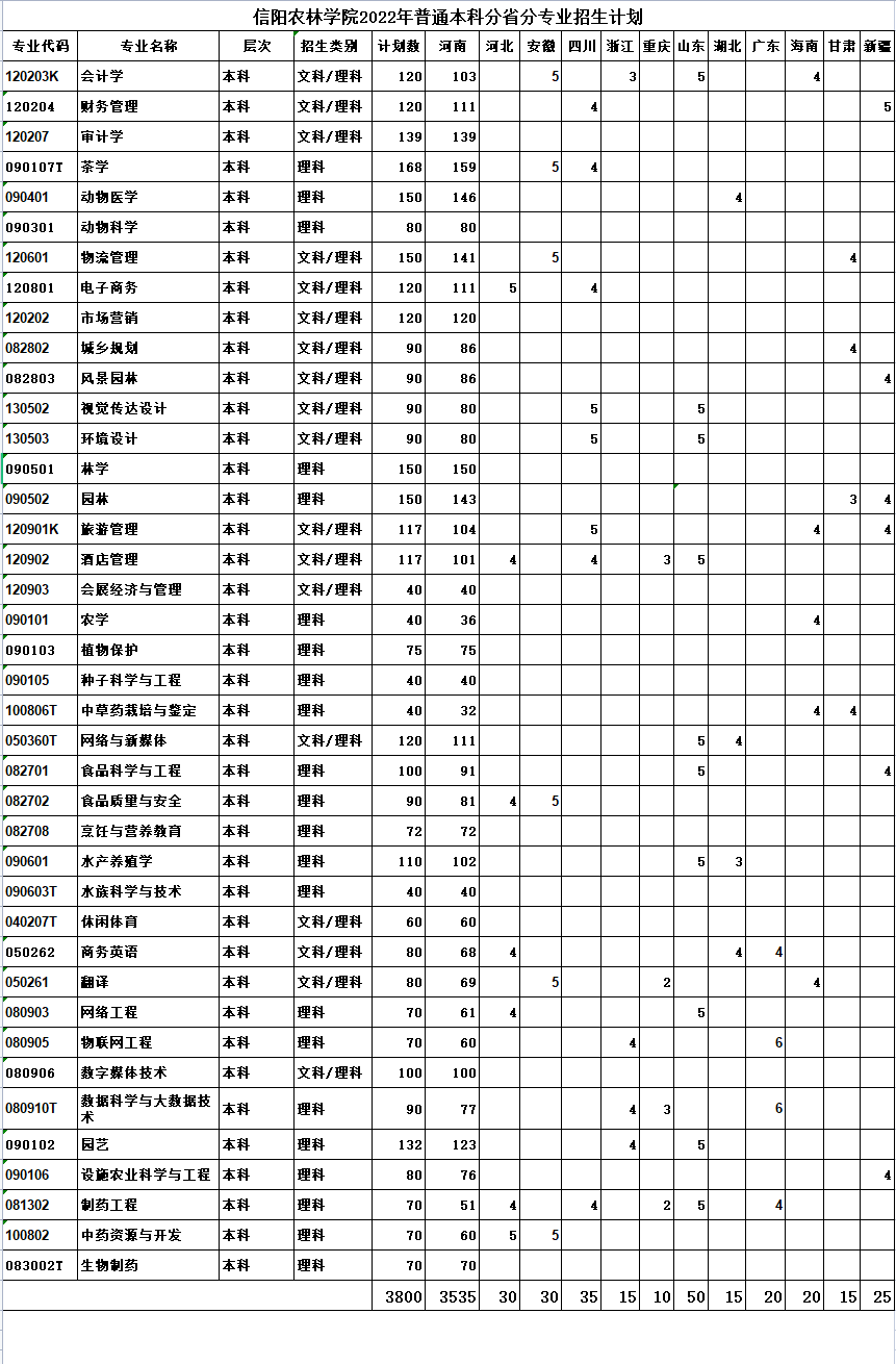 2023年信阳农林学院各省招生计划及各专业招生人数是多少