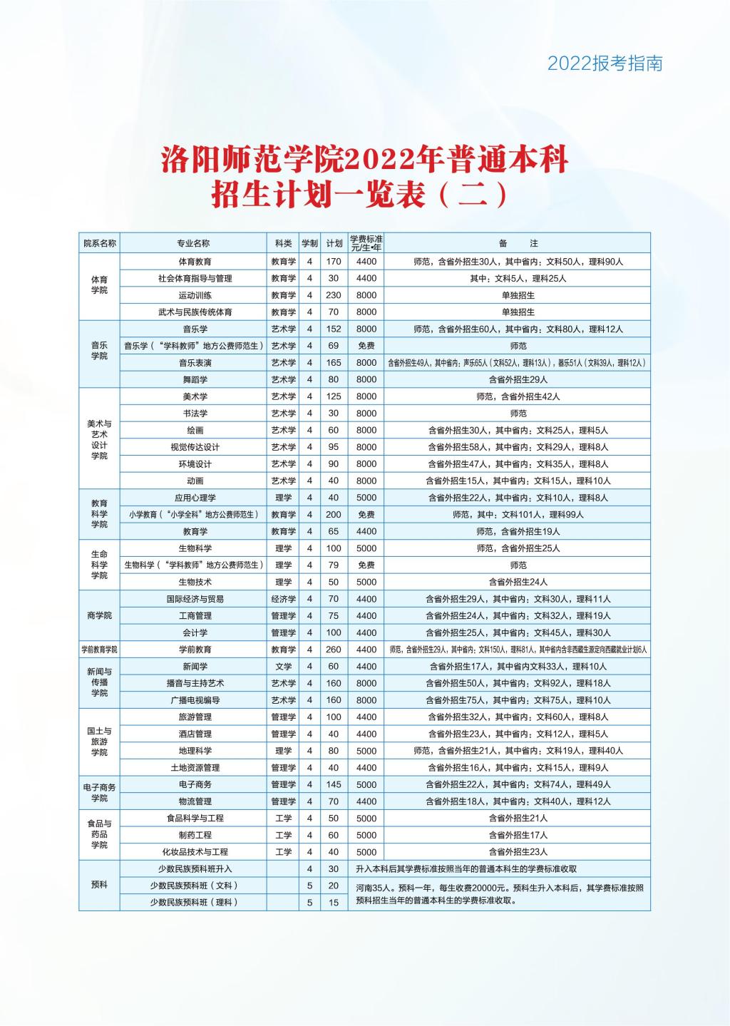 2023年洛阳师范学院各省招生计划及各专业招生人数是多少