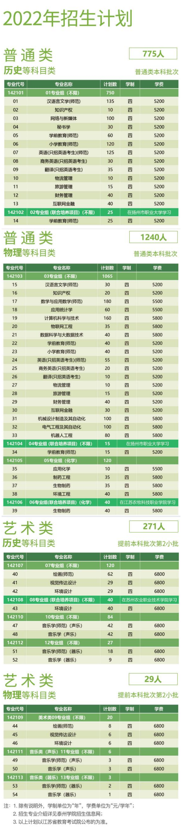 2023年泰州学院各省招生计划及各专业招生人数是多少