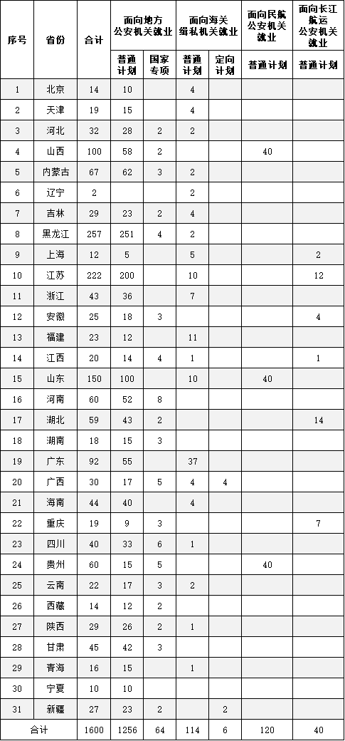 2023年南京森林警察学院各省招生计划及各专业招生人数是多少