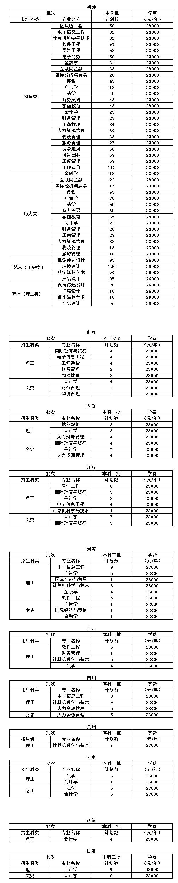 2023年福州工商学院各省招生计划及各专业招生人数是多少