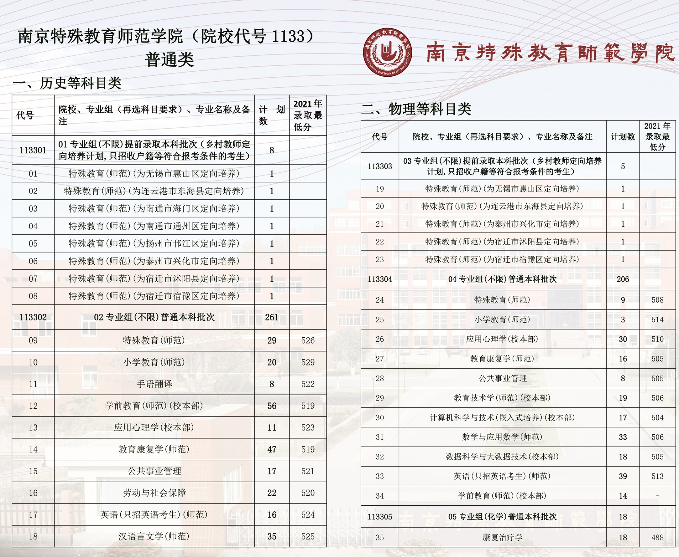 2023年南京特殊教育师范学院各省招生计划及各专业招生人数是多少