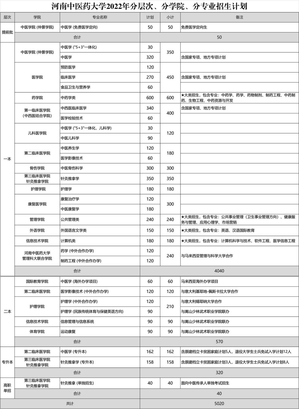 2023年河南中医药大学各省招生计划及各专业招生人数是多少