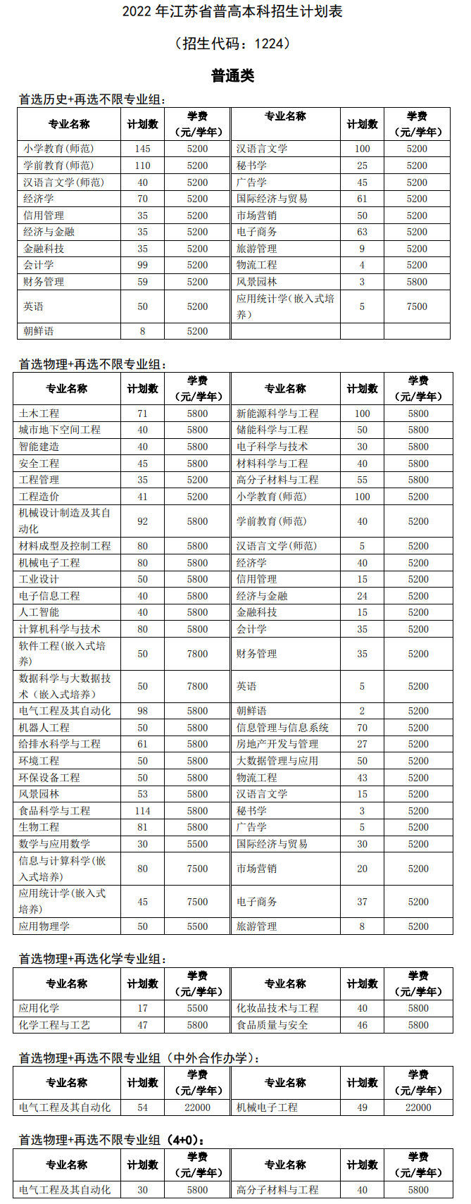 2023年徐州工程学院各省招生计划及各专业招生人数是多少