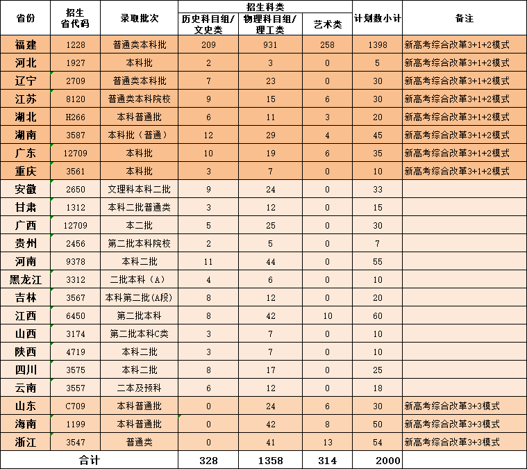 2023年厦门华厦学院各省招生计划及各专业招生人数是多少