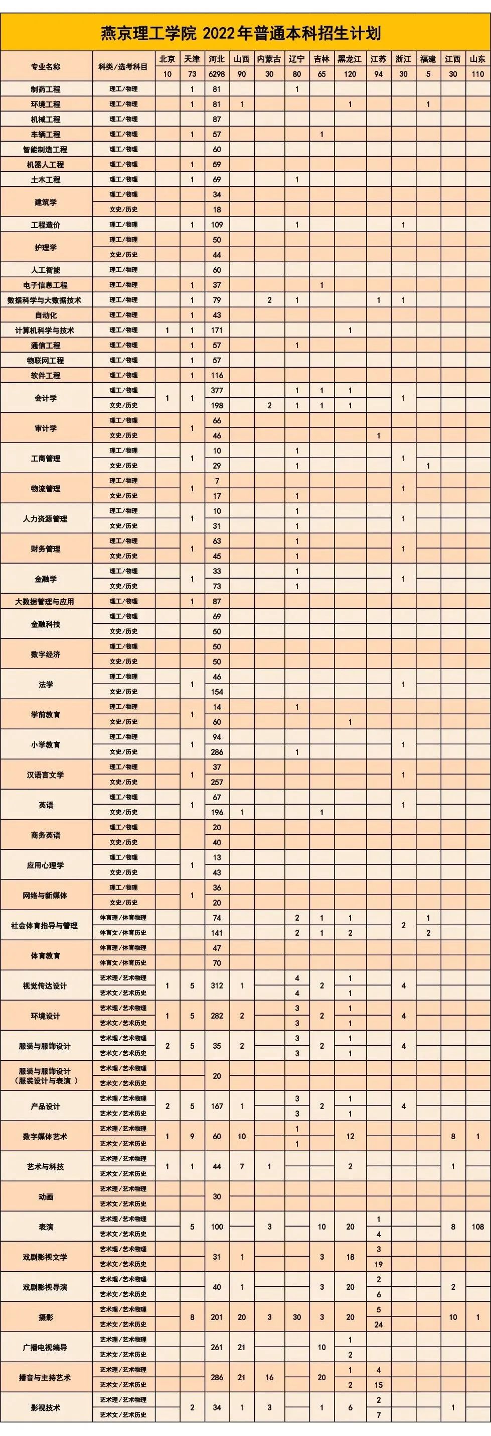 2023年燕京理工学院各省招生计划及各专业招生人数是多少