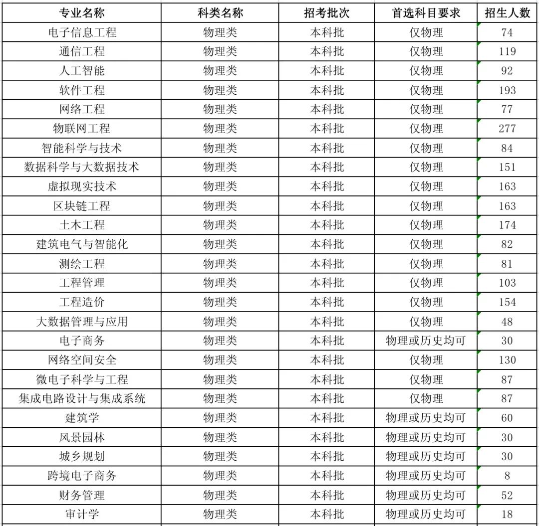 2023年河北工程技术学院各省招生计划及各专业招生人数是多少