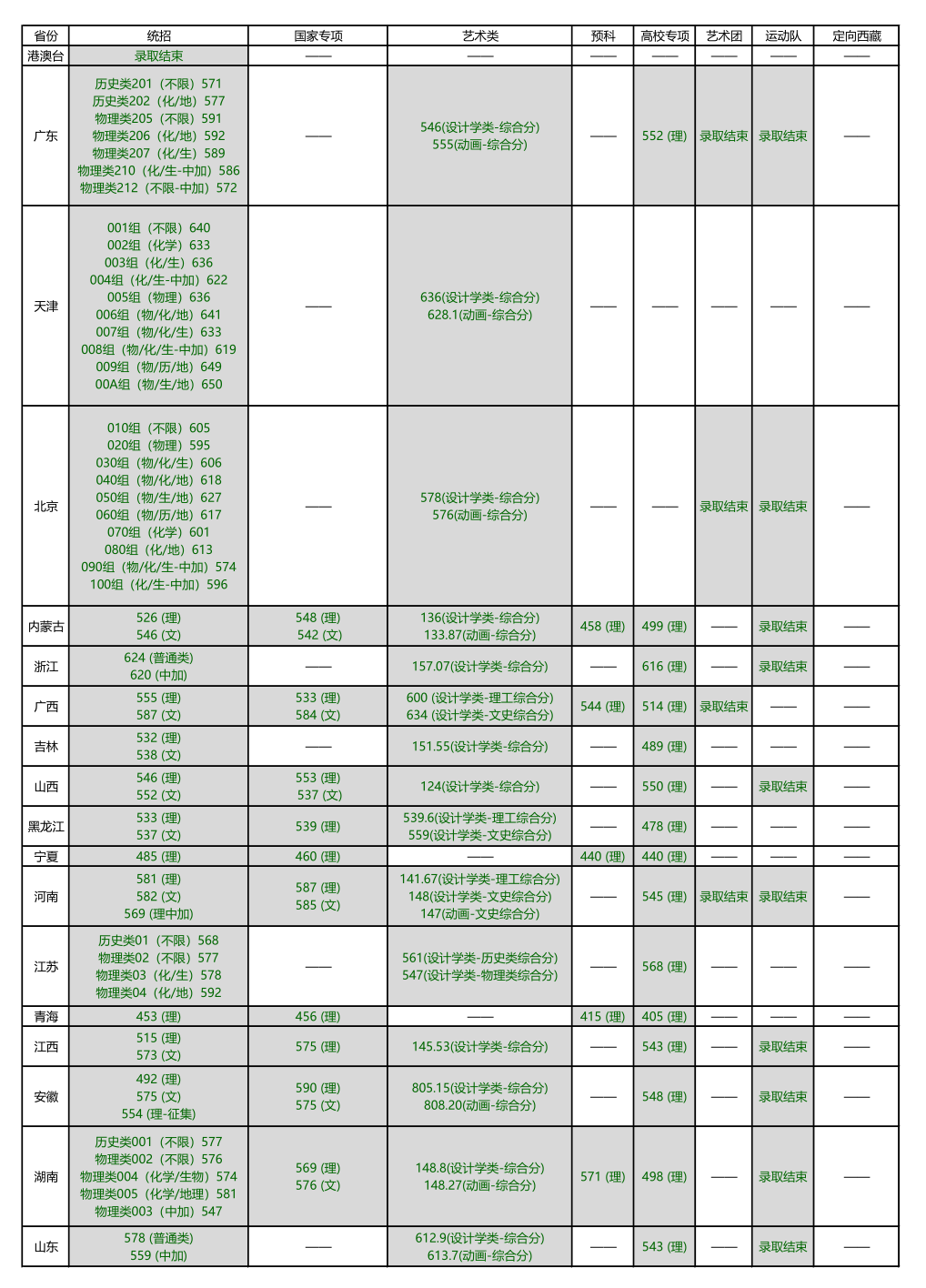 2022年北京林业大学各省录取分数线