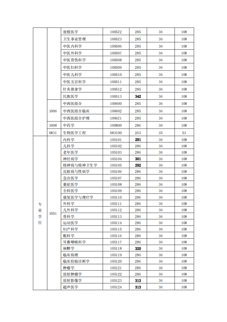 2023年甘肃中医药大学研究生分数线,甘肃中医药大学考研分数线（含2022-2023年）