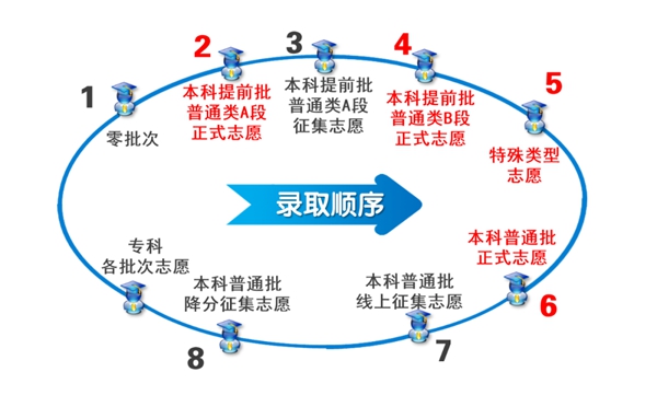 2023年北京高考录取结果查询入口,北京教育考试院官网