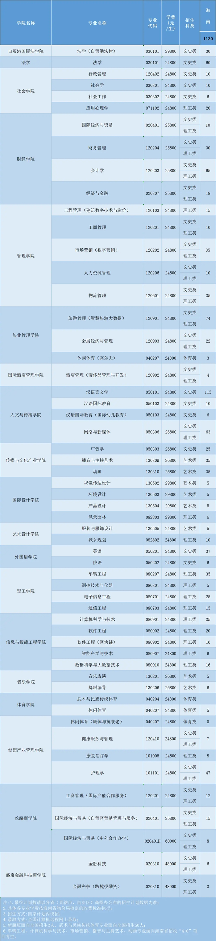 三亚学院是几本一本还是二本,三亚学院怎么样？